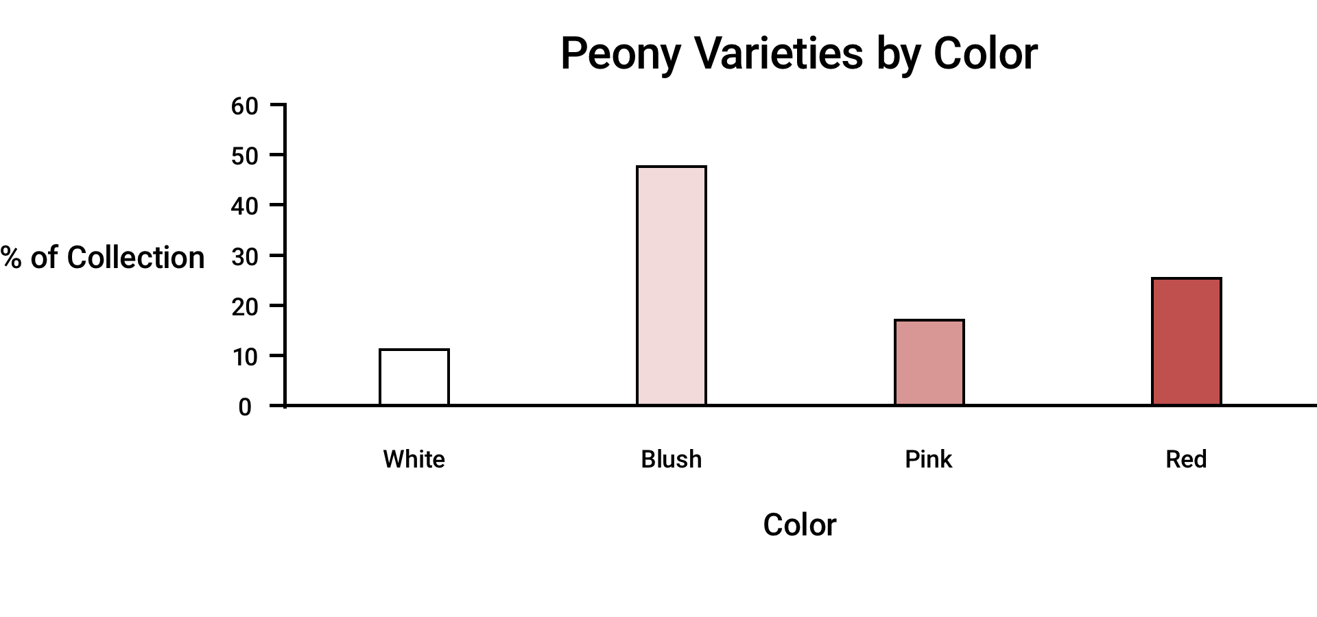 Bar chart comparing peony varieties by color