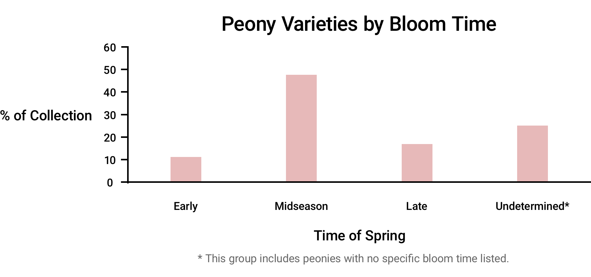 Bar chart comparing peony varieties by bloom time