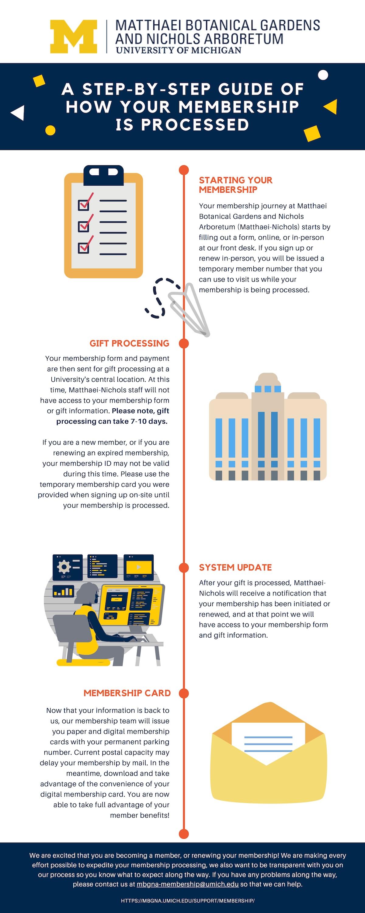 Infographic of membership timeline